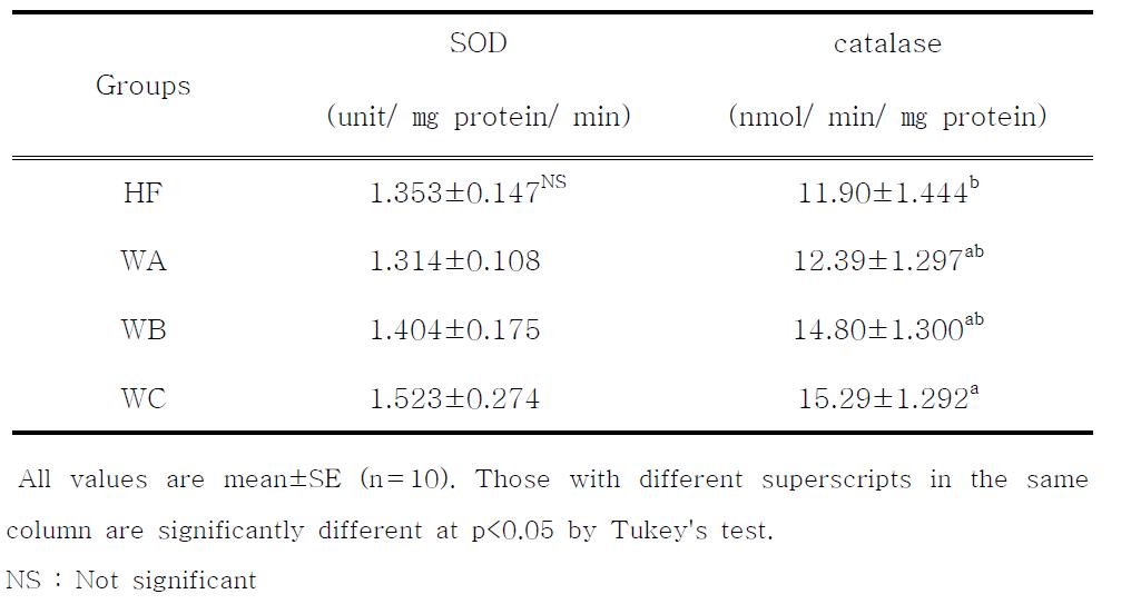 Effects of water extracts from red pepper seeds on hepatic superoxide dismutase (SOD) and catalase activities in rats fed high fat