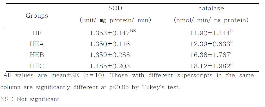 Effects of ethanol extracts from red pepper seeds on hepatic superoxide dismutase (SOD) and catalase activities in rats fed high fat