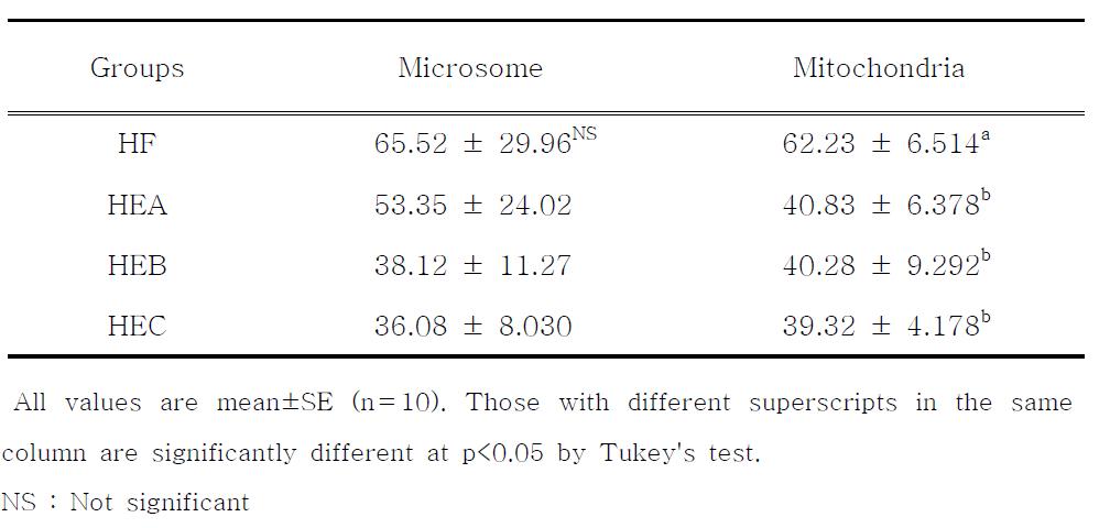 Effects of ethanol extracts from red pepper seeds on hepatic carbonyl value in rats fed high fat ․high cholesterol diets