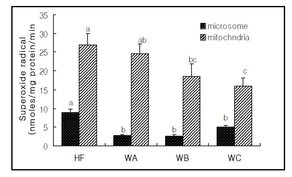 Effects of water extracts from red pepper seeds on hepatic superoxide radical contents in rats fed high fat