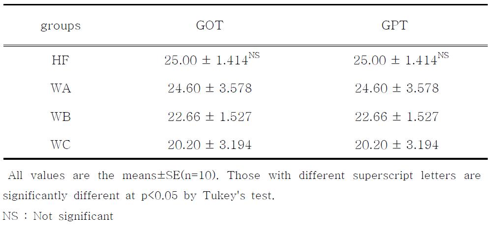 Effects water extracts from red pepper seeds on GOT and GPT in rats fed high fat ․high cholesterol diets