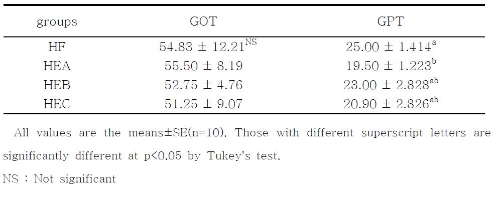 Effects ethanol extracts from red pepper seeds on GOT and GPT in rats fed high fat ․high cholesterol diets