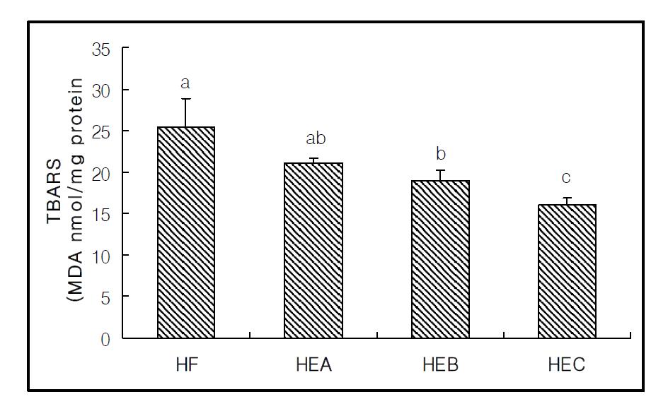 Effects of ethanol extracts from red pepper seeds on hepatic thiobarbituric acid reactive substances(TBARS) values in rats fed high fat