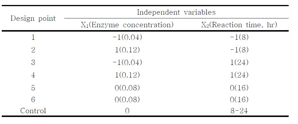 Experimental design of the coded and composite design matrix using enzyme concentration and enzyme reaction time for red pepper seed