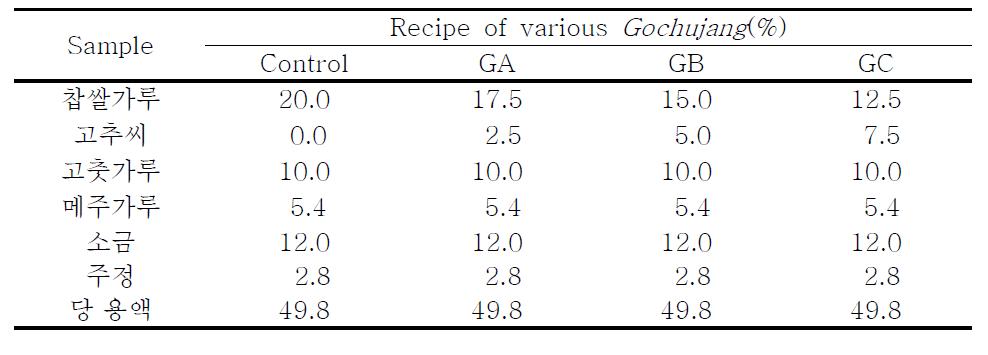 Composition of raw materials for the preparation of Gochujang