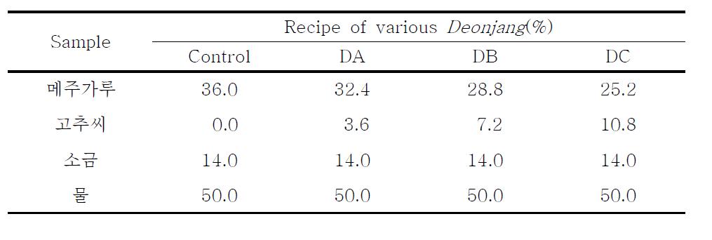 Composition of raw materials for the preparation of Deonjang