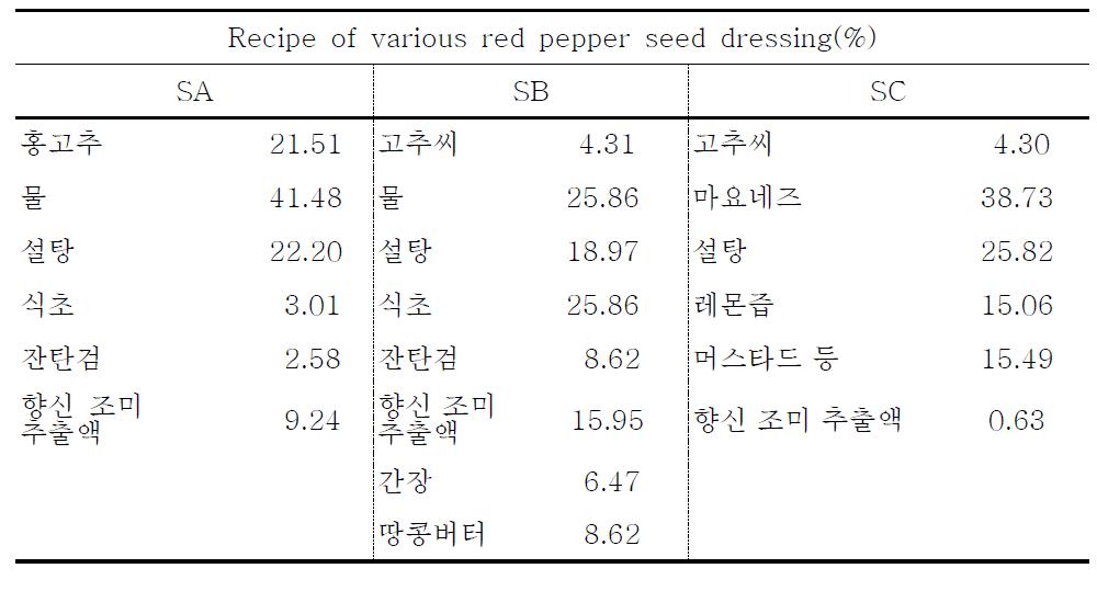 Composition of raw materials for the preparation of red pepper seeds sauce