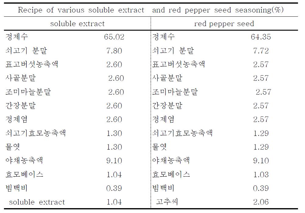 Composition of raw materials for the preparation of red pepper seeds seasoning