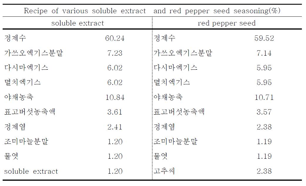 Composition of raw materials for the preparation of red pepper seeds seasoning