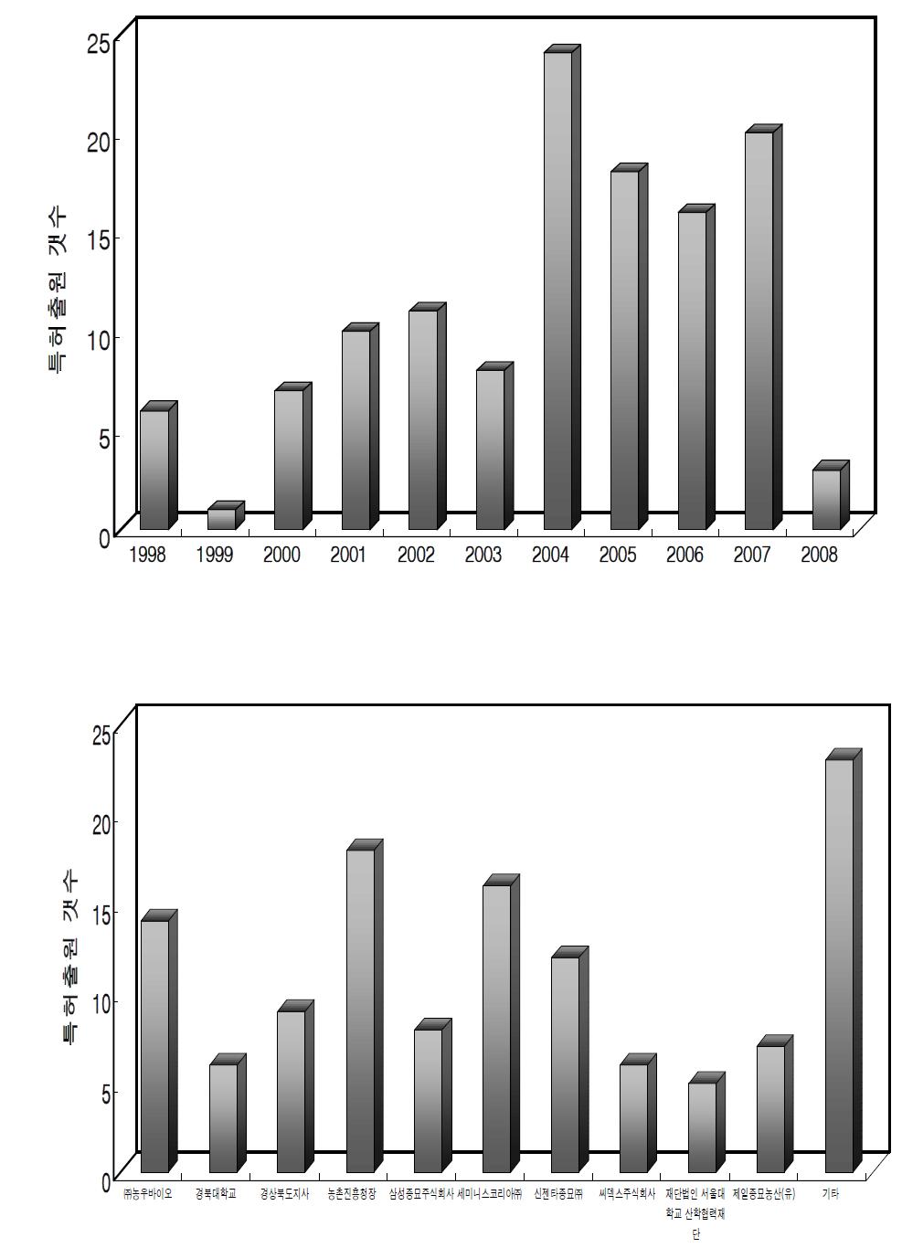 Patent of red pepper seeds applied in Korea seed and variety service by a year and seed company