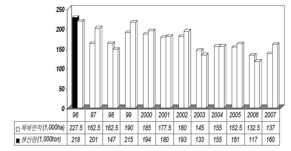 Transition of red pepper cultivating area and production