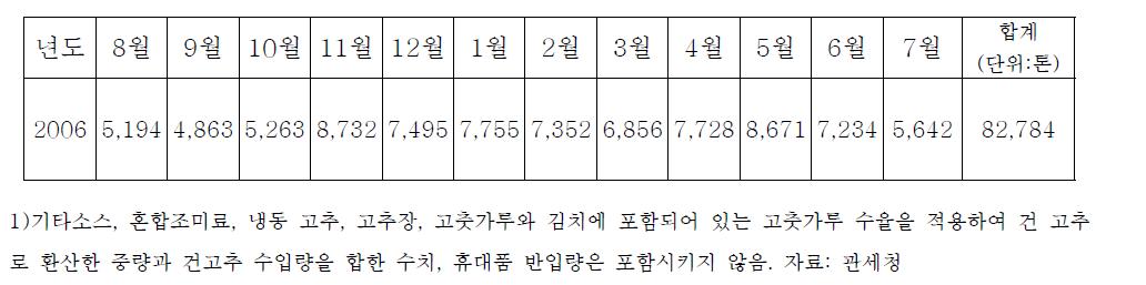 Amount of imported red pepper