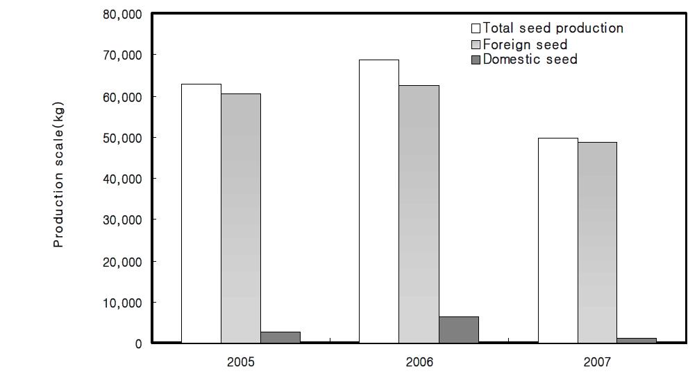 Production scale of domestic and foreign red pepper seeds.