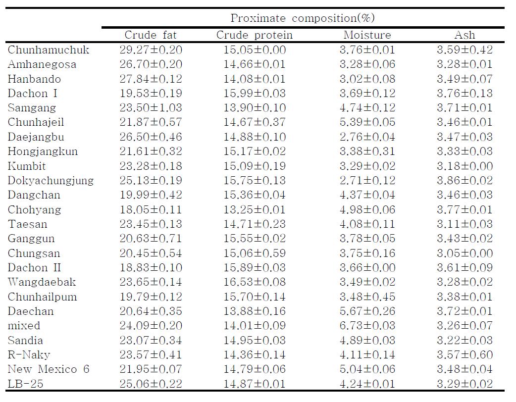 Proximate composition of various red pepper seeds.