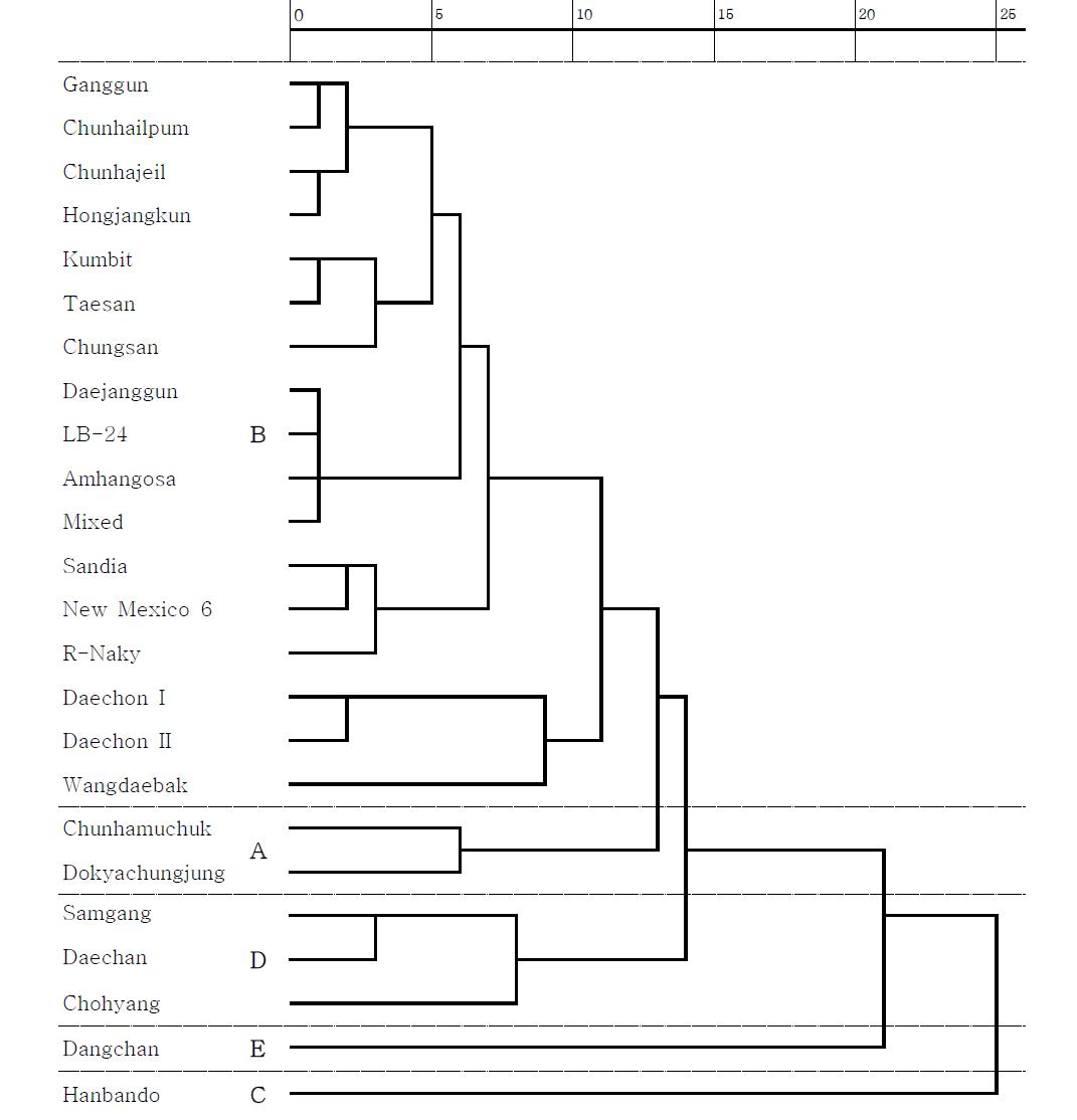 Dendrogram of cluster analysis on the proximate composition of various red pepper seeds