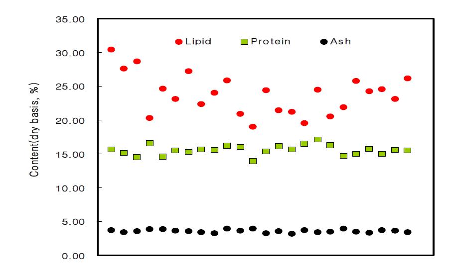 Distribution of proximate composition according to various red pepper seeds