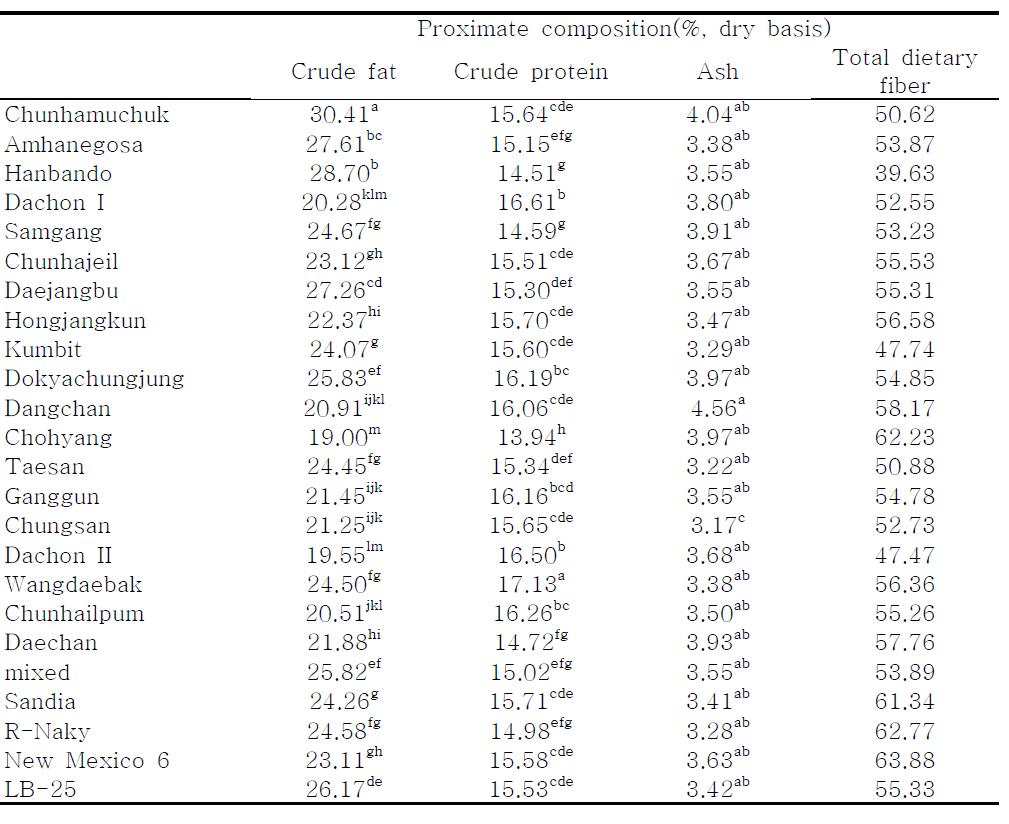 Proximate composition of various red pepper seeds