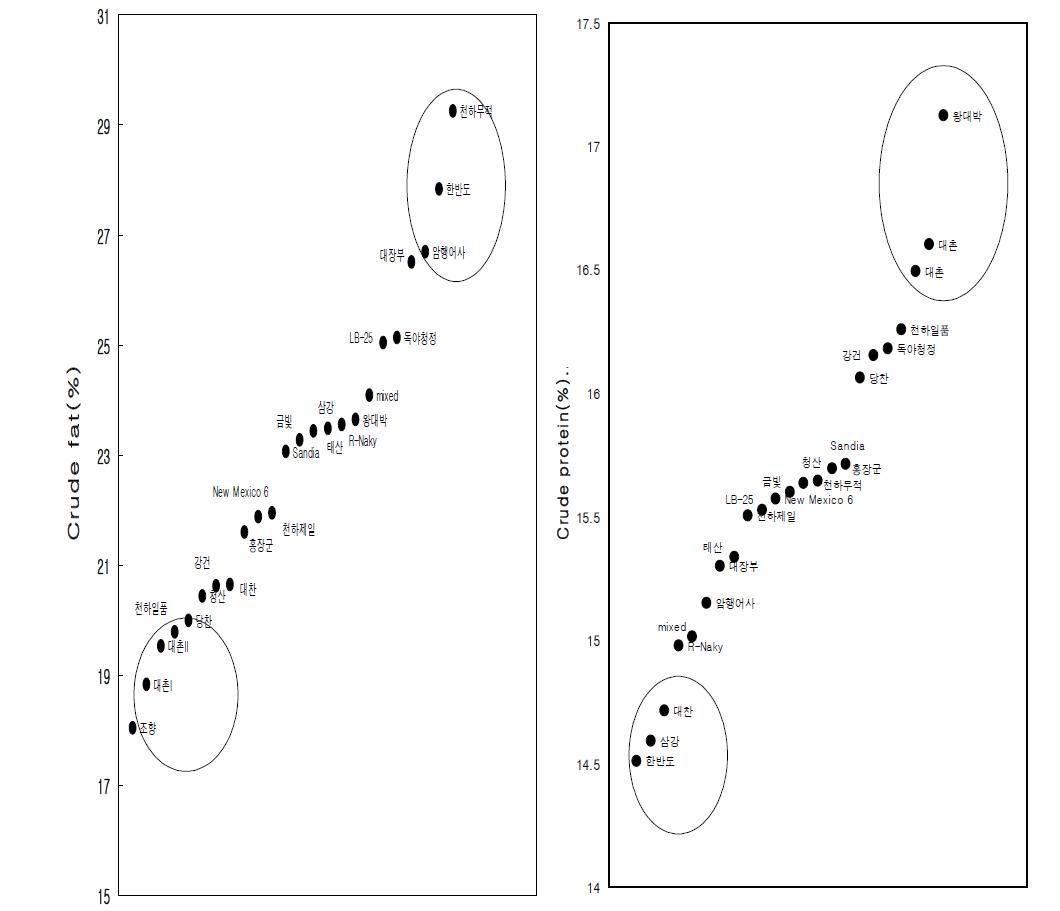 Distribution of crude fat and protein for various red pepper seeds