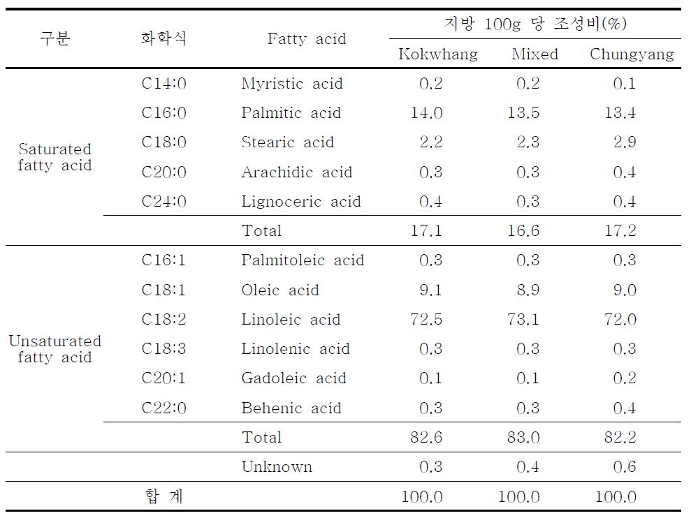 Fatty acid of various red pepper seeds