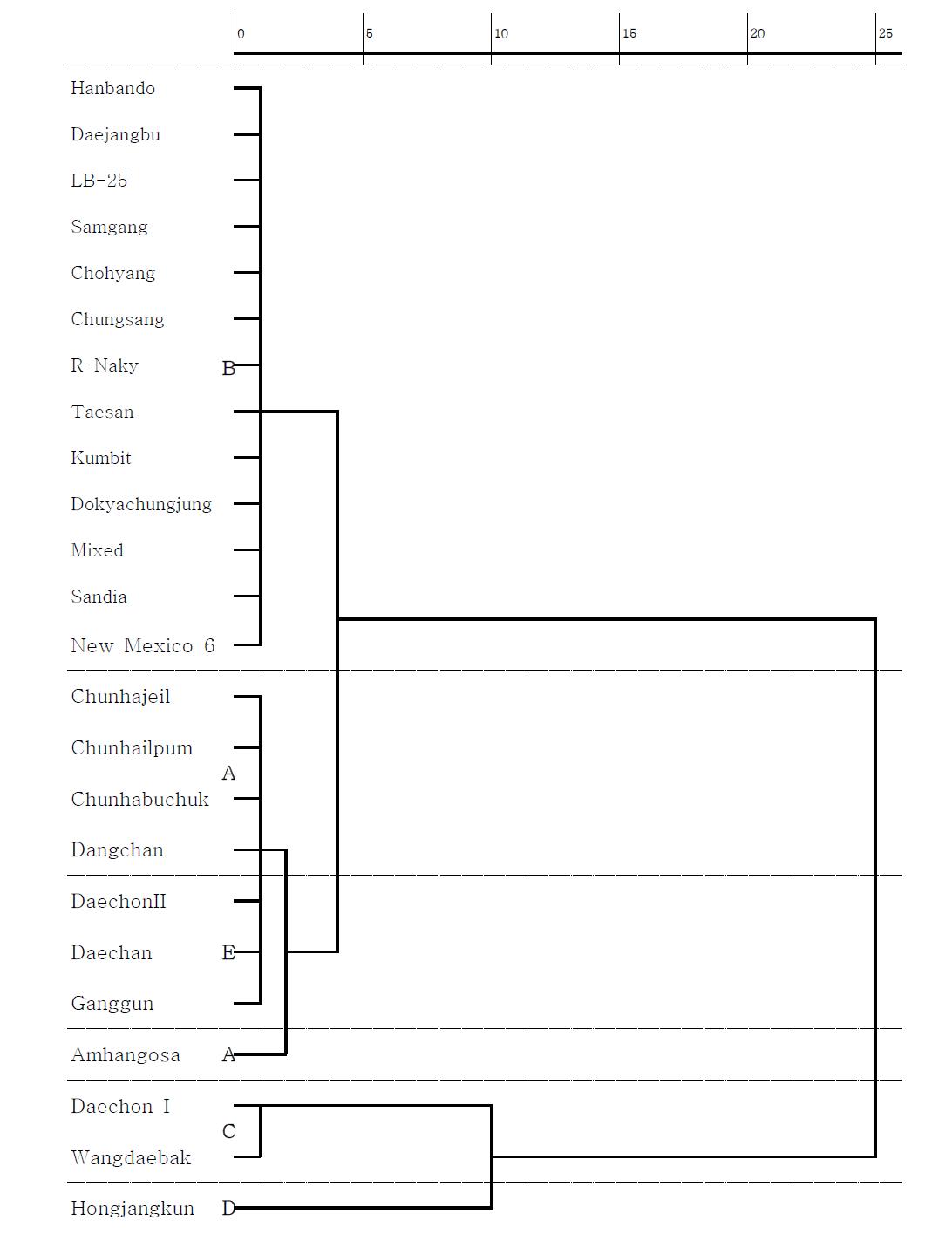 Dendrogram of cluster analysis on the capsaicinoids contents of various red pepper seeds