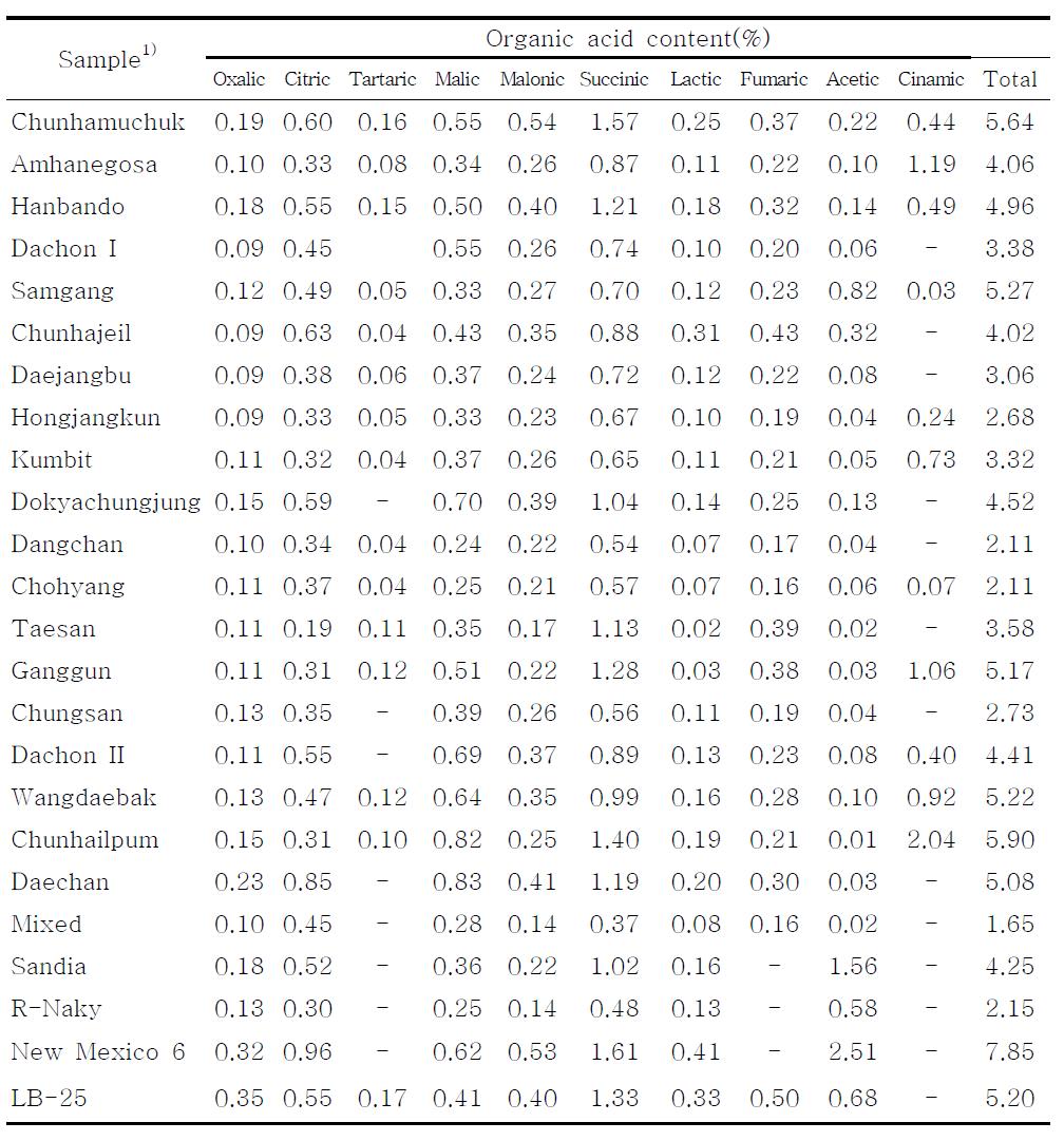 Organic acid and converted organic acid ratio of various red pepper seeds