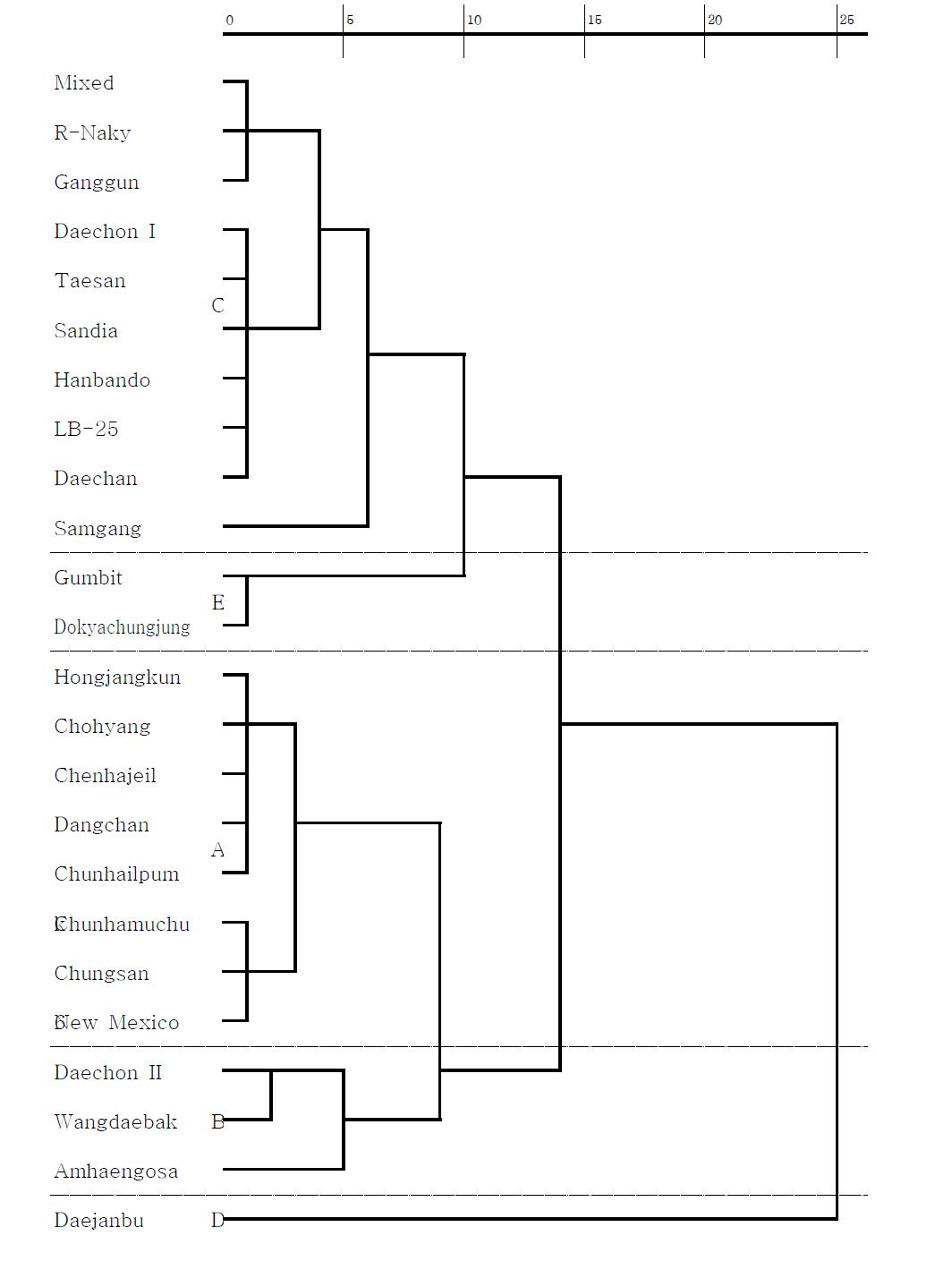 Dendrogram of cluster analysis on the yield and polyphenol content of water and alcohol extracts of various red pepper seeds