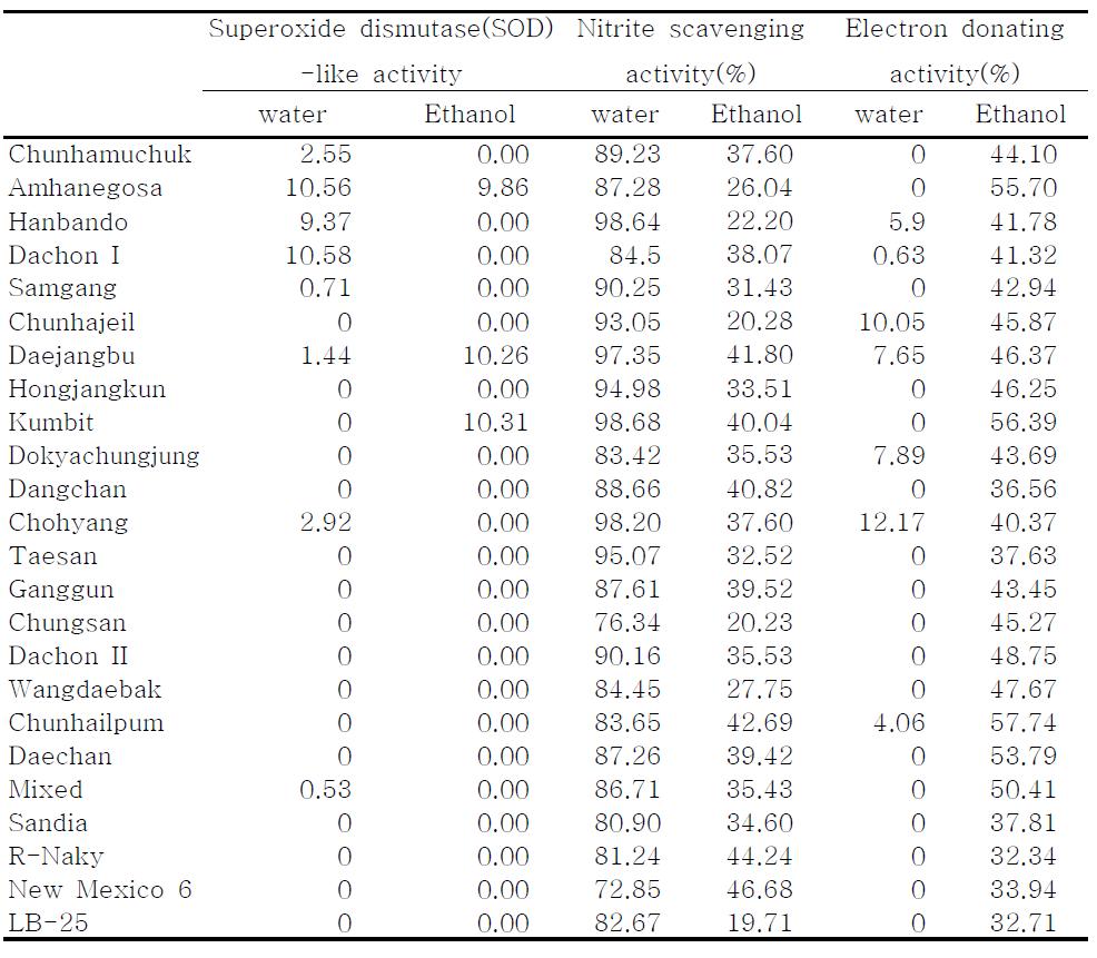 SOD-like activity, nitrite scavenging activity and electron donatingactivity of various red pepper seeds.