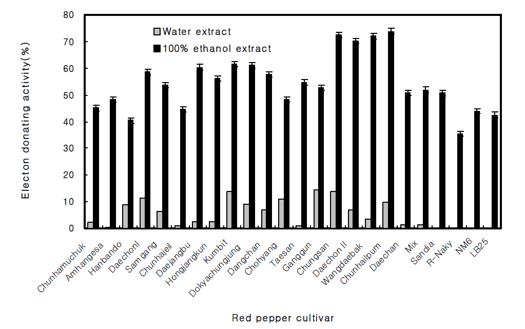 Electron donating activity of water and alcohol extracts of various red pepper seeds