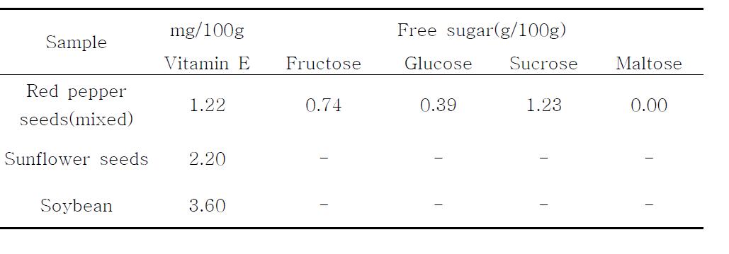 Vitamin E and free sugar of mixed red pepper seed.