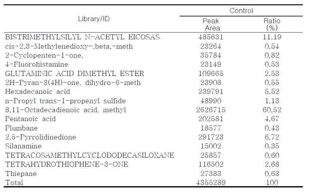 Various compounds in the control and de-fatted red pepper seeds