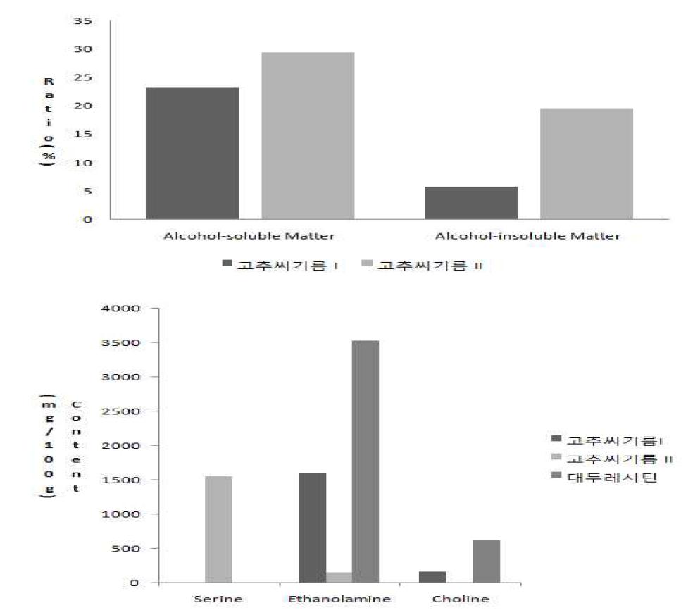 Lipid composition and phosphatyl analysis of red pepper seed oil.