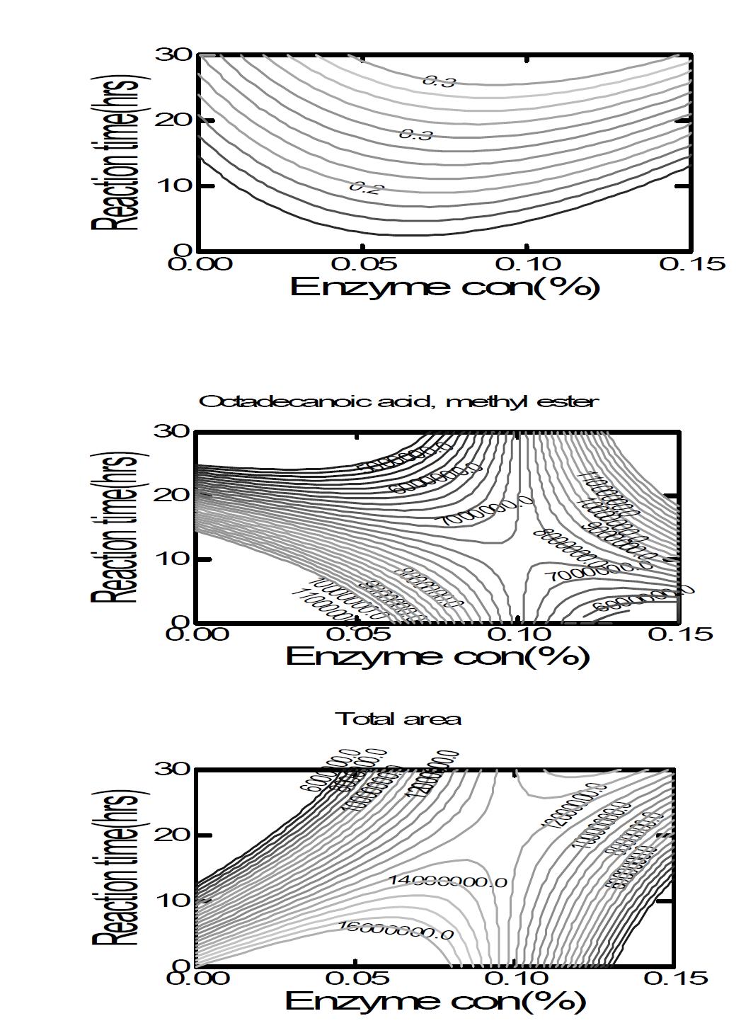 Contour plot on the yield and total peak area of red pepper seeds according to enzyme concentration and reaction time