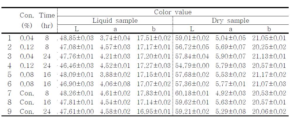 Effect of the color value of red pepper seed according to enzyme added concentration and reaction time