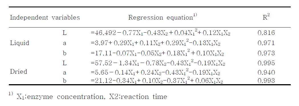 Effects of enzyme added concentration and reaction time of regression coefficients calculated of red pepper seeds color value.