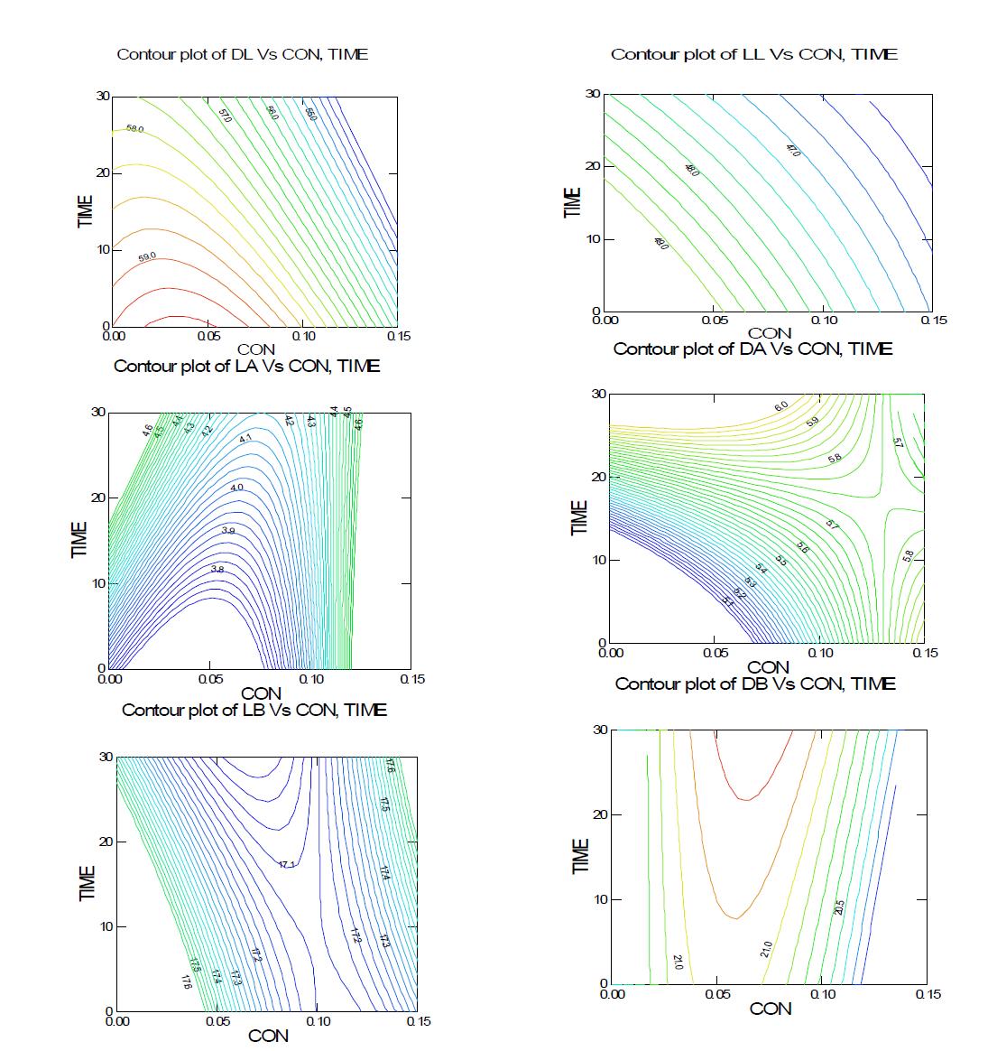 Response surfaces on the color value of red pepper seed according to enzyme concentration and reaction time