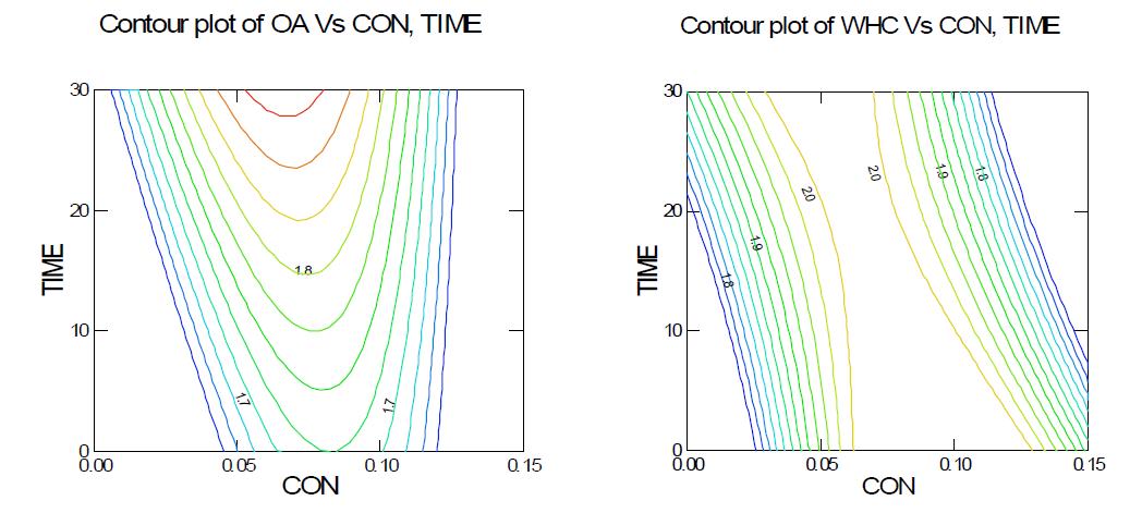 Response surfaces on the WHO and OA of red pepper seed according to enzyme concentration and reaction time