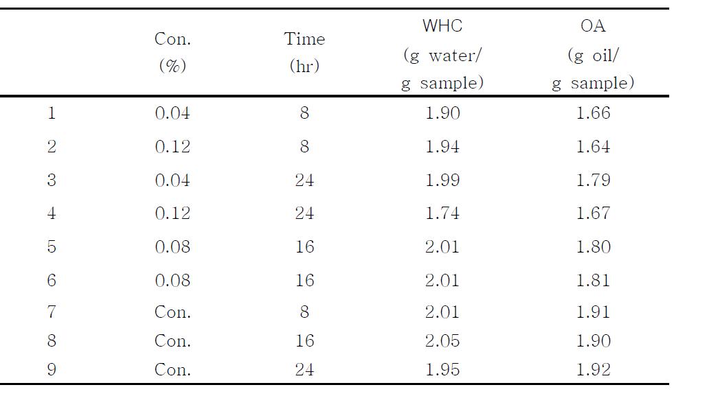 Effect of the WHC and OA of red pepper seed according to enzyme added ncentration and reaction time