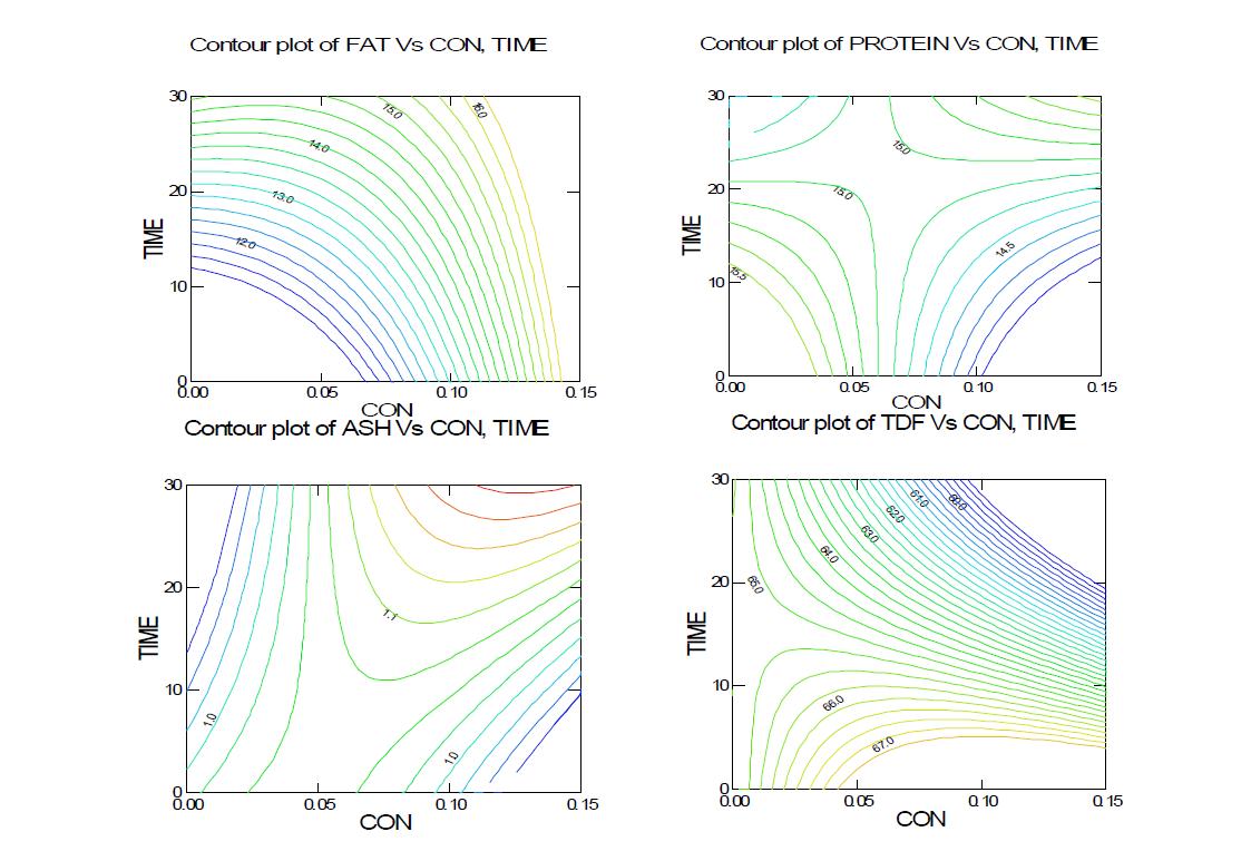 Response surfaces on the proximate composition of red pepper seed according to enzyme concentration and reaction time