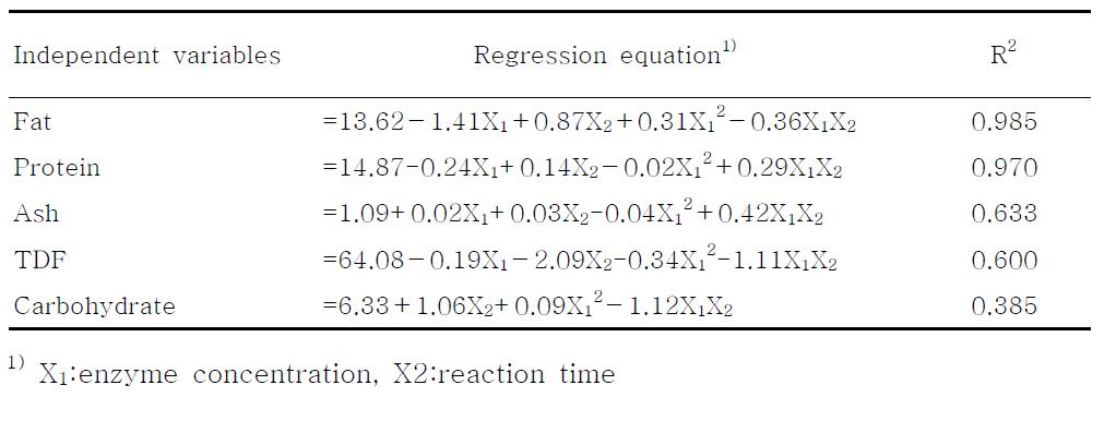 Effects of enzyme added concentration and reaction time of regression coefficients calculated of red pepper seeds