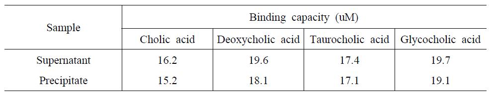 효소 상등액 및 침전물의 담즙산 흡착능