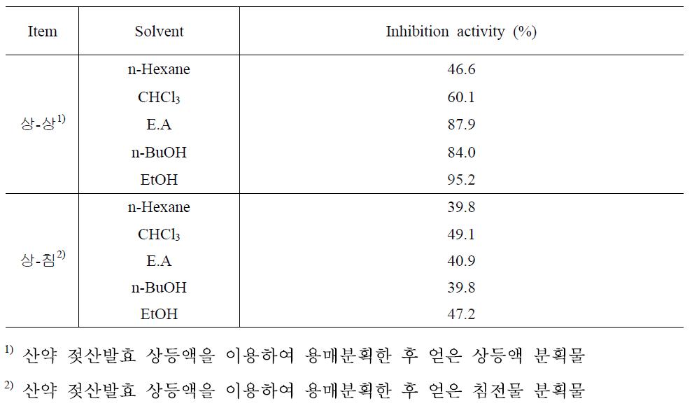 발효 용매분획물의 HMG-CoA reductase 저해활성