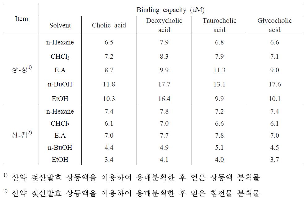 발효 용매분획물의 담즙산 결합능