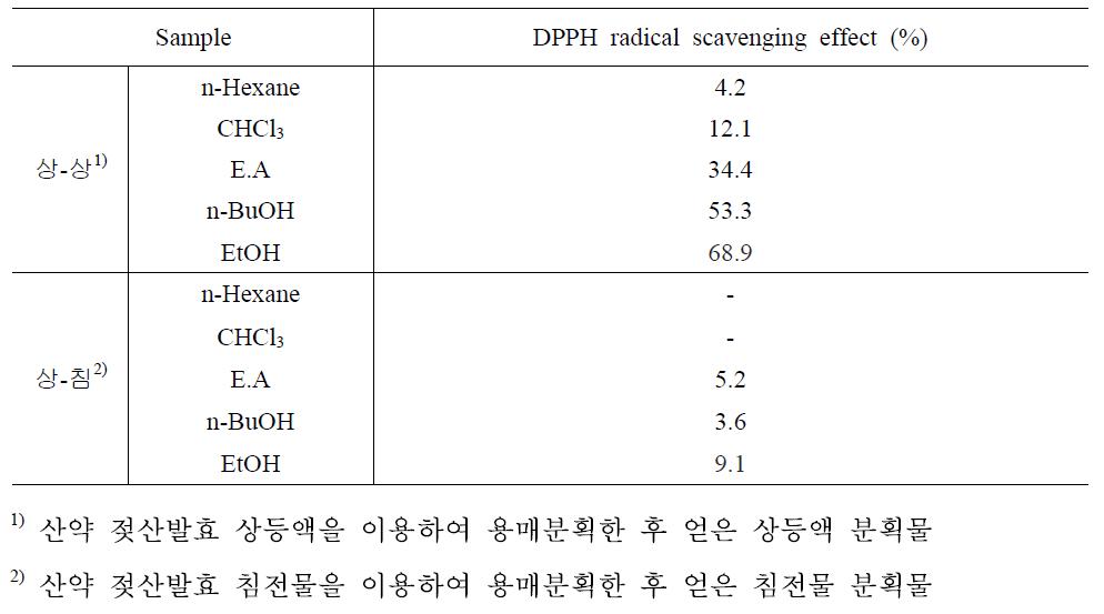 발효 용매분획물의 DPPH 소거능