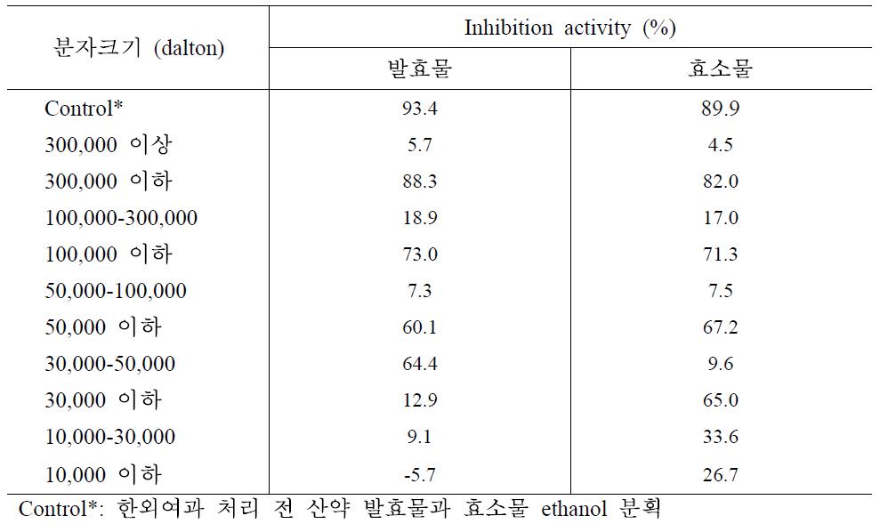 산약 발효물 및 효소물의 ethanol 용매분획 후 한외여과에 따른 HMG-CoA reductase 저해 효과