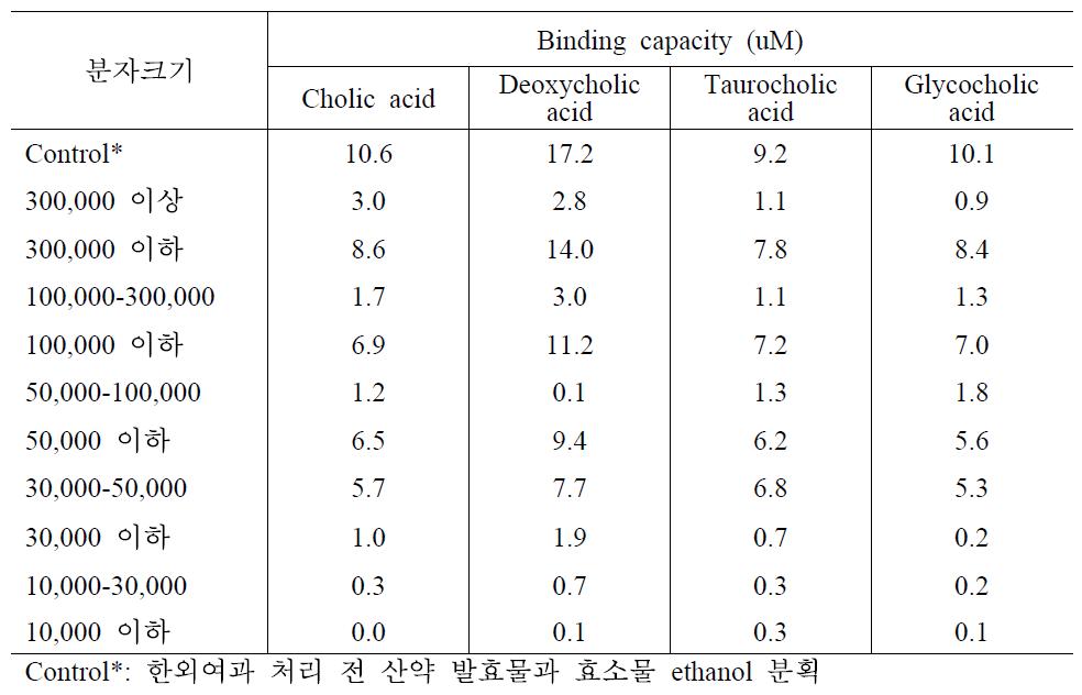 산약 발효물의 ethanol 용매분획 후 한외여과에 따른 bile acid binding capacity 결과