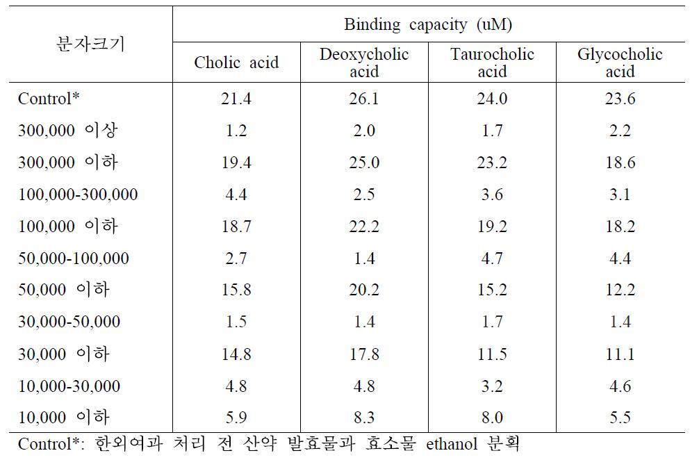 산약 효소물의 ethanol 용매분획 후 한외여과에 따른 bile acid binding capacity 결과