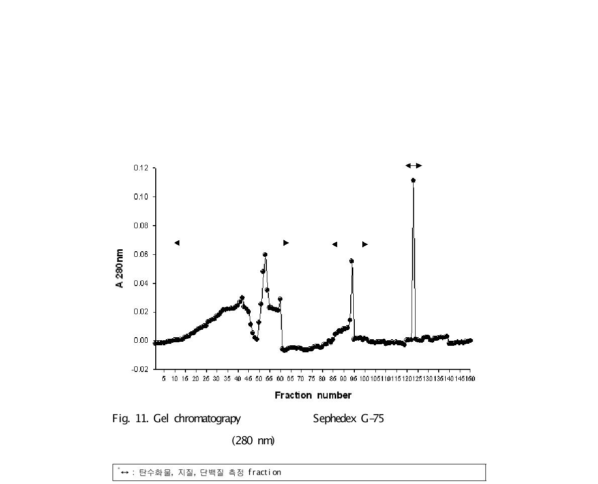 Gel chromatograpy 효소 분리물 Sephedex G-75에서 분리한 분획물