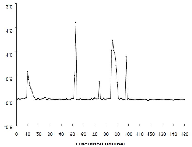 Sephadex G-75를 이용한 gel filtration 표준품의 peak 확인