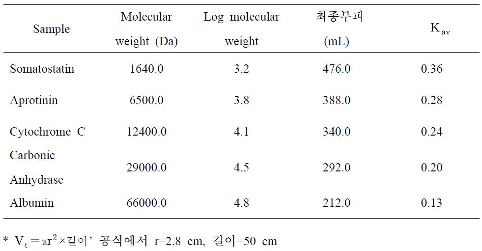 Gel filtration 표준물질의 Ve값 및 Kav값