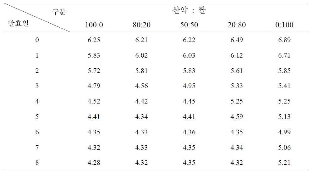 산약과 쌀의 혼합 비율에 따른 발효주의 pH